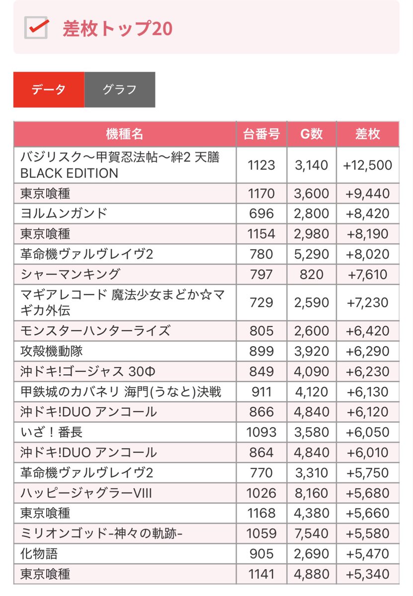 スロット結果データ📈 【東京都】 4月23日(木) 📍エクスアリーナ東京