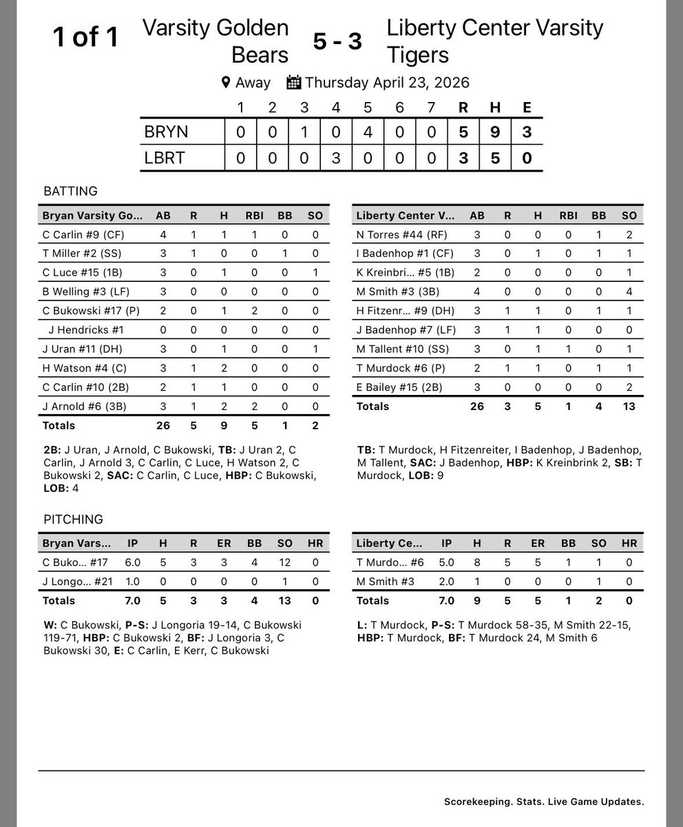 BHSBaseball_W1N's tweet photo. Bryan defeats Liberty Center 5-3. Now 6-5 overall, 2-2 in the NWOAL.

WP: Cam Bukowski

Save: Jaymison Longoria 

Top Hitters:
Jake Arnold- 1B, 2B
Hunter Watson- 2 1B
Cam Bukowski and Jacob Uran- 2B https://t.co/gNFW5YL7xk