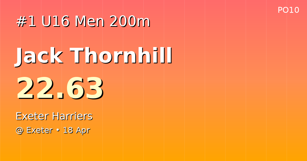 Pwr_of_10's tweet image. 🏆 NEW SOUTH WEST U16 MEN 200M LEADER!

Jack Thornhill (@ExeterHarriers)
22.63

📍 Exeter • 18 Apr

#UKAthletics #Athletics #TrackAndField #200m #Sprints #U16 #SouthWest

@exeterharriers
