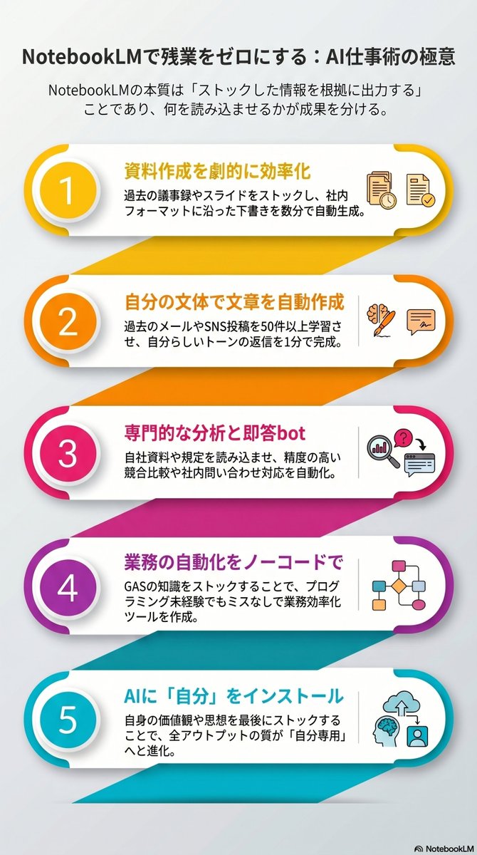 yosukepapa_AI's tweet photo. 月100時間の残業をゼロにするNotebookLM活用法

過去の議事録やメールをストックし自分の文体で自動生成
競合調査から社内ボット構築や手作業の自動化まで網羅
最大の秘訣は自分の思想をAIにインストールすること

詳しく知りたい人は
えーたんさんをチェック✅ https://t.co/Yp4qm9fKUX