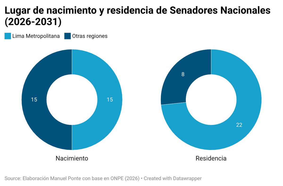 ✅En efecto, la mitad de los #SenadoresNacionales nacieron en #LimaMetropolitana, pero un total de 22 residen en la capital. Esto advierte un "senado limeño" como mencionaron algunos especialistas, considerando que en la modalidad de senado regional se suman 4 senadores de Lima.