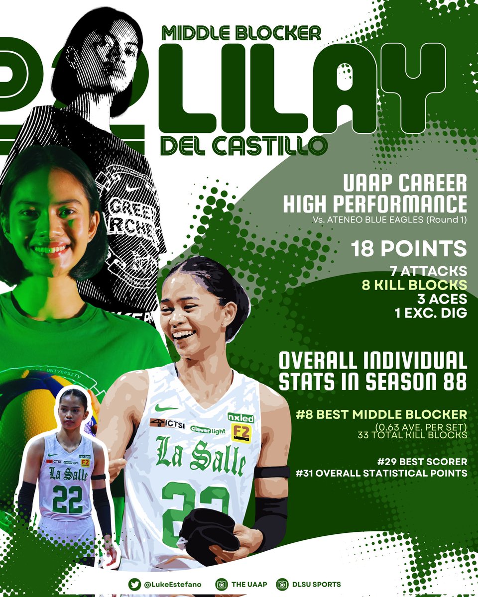 Del Castillo’s Net Presence Keeps La Salle Unbeaten

Lilay Del Castillo has emerged as the defensive backbone of DLSU in UAAP Season 88, delivering historic blocking numbers and steady scoring that cement her role as one of the defensive core for the Lady Spikers.

#UAAPSeason88