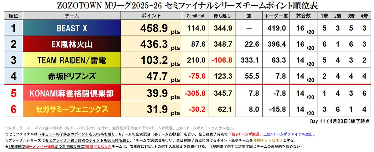 Mリーグ成績速報（非公式） tweet media