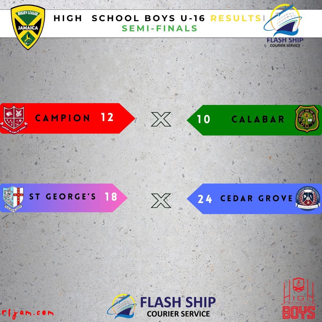 Our U16s battled hard in the <a href="/JAMRugbyLeague/">Rugby League Jamaica (RLJ)</a> /flashship_courier Nat Semis today, but it wasn’t our day.Congrats to Campion and Cedar Grove on making the finals. We will face St Georges College in the 3rd place play off next week.