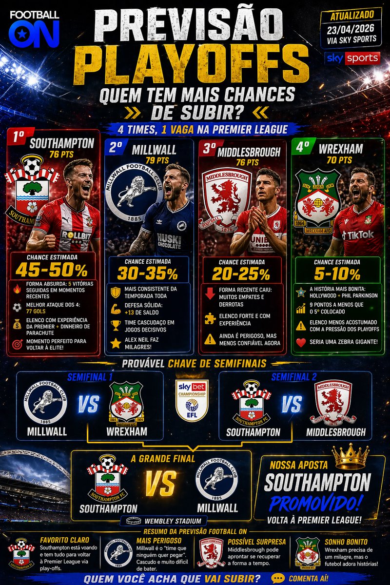 FootballOn__'s tweet image. 🔮 PREVISÃO CHAMPIONSHIP - PLAYOFFS

🏆| Favorito: Southampton – está voando
🦁| Mais perigoso no mata-mata: Millwall
⚪️| Possível surpresa: Middlesbrough
🔴| Sonho bonito: Wrexham

👇| Concordam? Comente!

#SaintsFC #MILLWALL #BORO #EFL #SkyBetChampionship