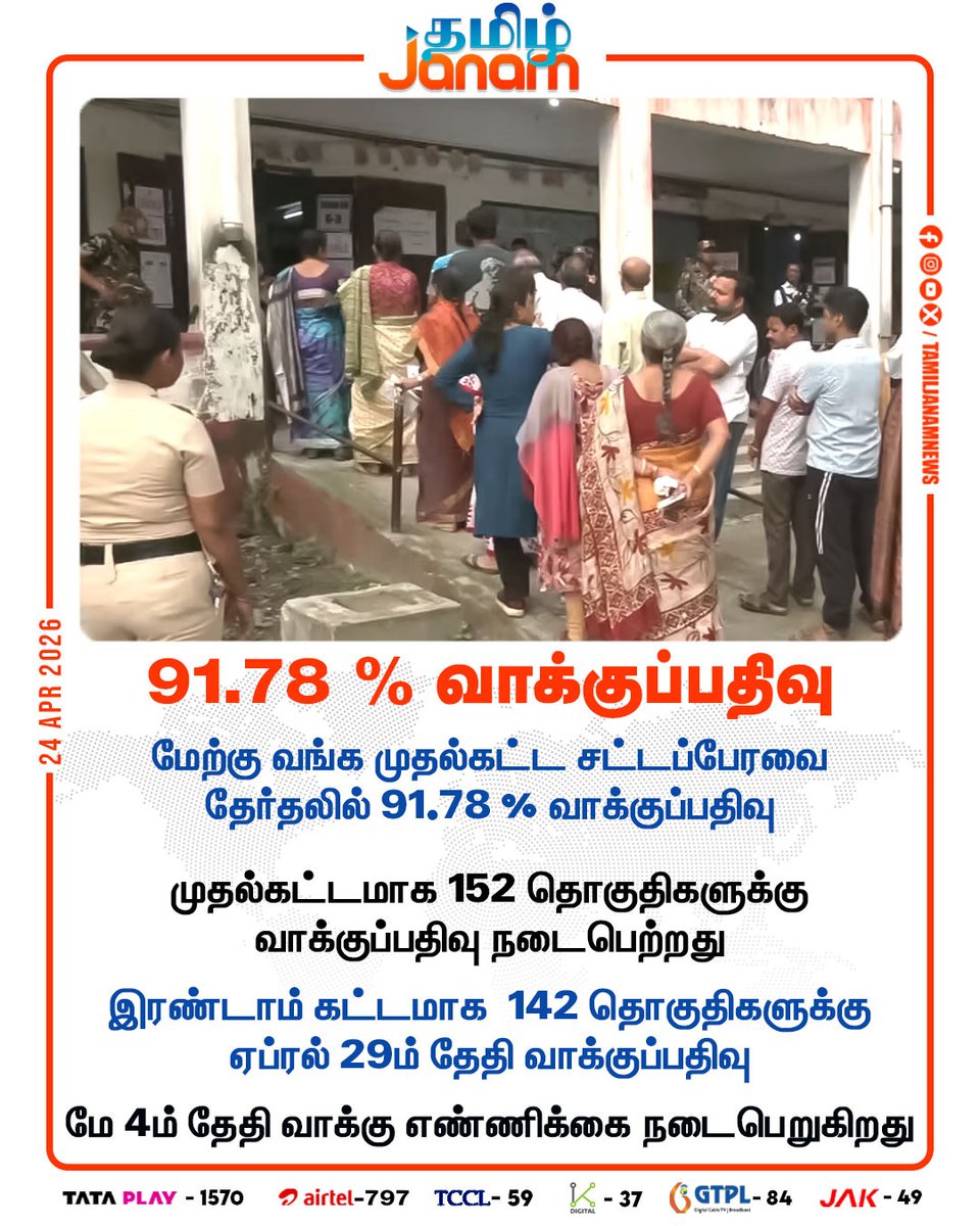 TamilJanamNews's tweet photo. 91.78 % வாக்குப்பதிவு
#westbengal | #WestBengalassemblyelection2026 |
#votecasting | #newsupdate | #tamiljanam https://t.co/Cn7MPiiQON