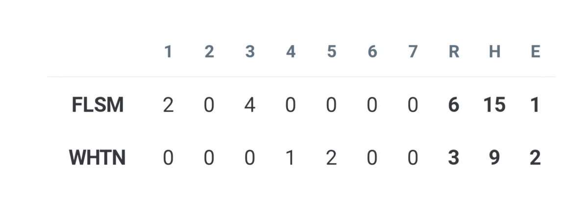 FHSbaseballDogs's tweet photo. Folsom 6 - Whitney 3
@C_heit32 W,5IP,6H,3R,2K,2BB
@AlexBlount06 S,2IP,3H,2K,BB
@manny_orange6 2X4,2B(2),HBP
@BlakeSargent29 2x4,HR,2RBI,2R
@mcallahan08 2X3
@AlexBlount06 3X3
@SacBee_JoeD @WCPSacramento @westcoastpreps_ @PremierPrepsNMP @telegraphmlong https://t.co/GbH914b9bx