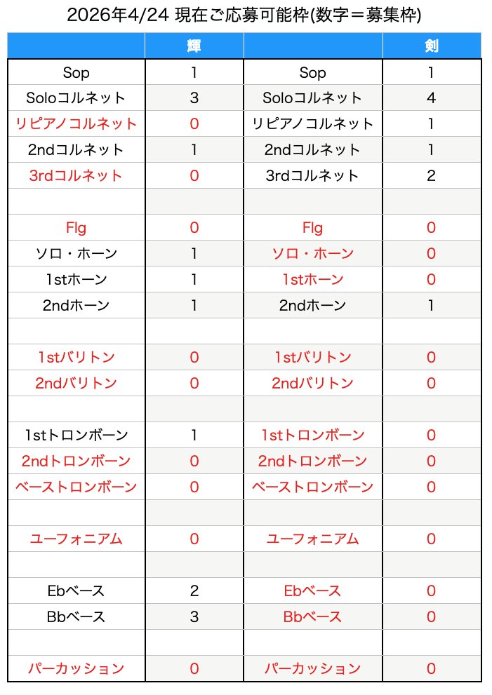 TBBF2014's tweet photo. 東京ブラスバンド祭2026
輝、剣両バンドのご応募可能枠数です。

オススメパート
輝・コルネット、ホーン、ベース、打楽器
剣・コルネット、ホーン

みなさまのご応募お待ちしております🙏
https://t.co/CJJ94GoC6e https://t.co/vwaLZ2hXks