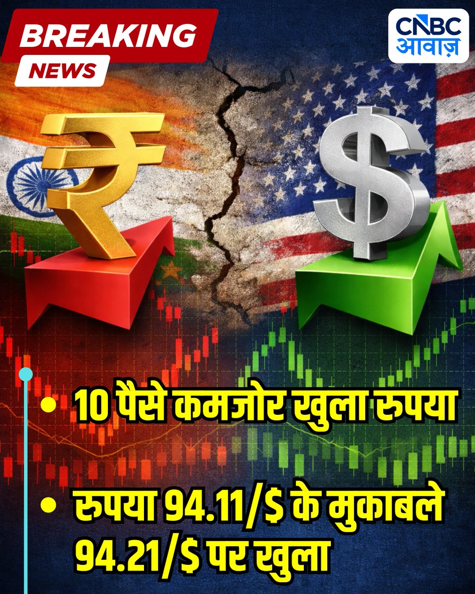 CNBC_Awaaz's tweet image. #DollarvsRupee | 10 पैसे कमजोर खुला रुपया

▶️रुपया 94.11/$ के मुकाबले 94.21/$ पर खुला

#Dollar #Rupee #Forex