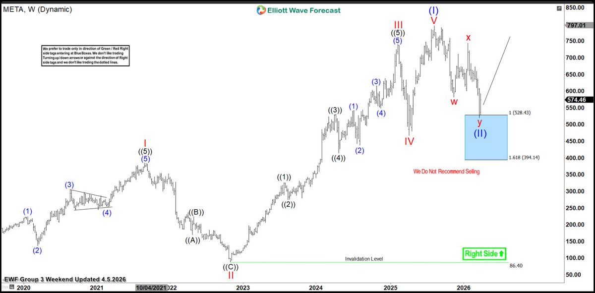 ElliottForecast's tweet image. The Blue Box zones provided high-frequency support where sellers lost control and buyers stepped in $META. ⚡️ 

Do you use Elliott Wave to spot these extreme reversal zones? 🌊 Full analysis link below! 👇 #StockMarket #TradingStrategy #META