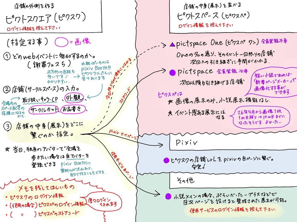 細かい文言など色々間違ってそうだけどイベント準備のおおまかイメージとして…！ログイン情報だけ控えていただければ大体なんとか！
字汚くて読めなかったらすいません！