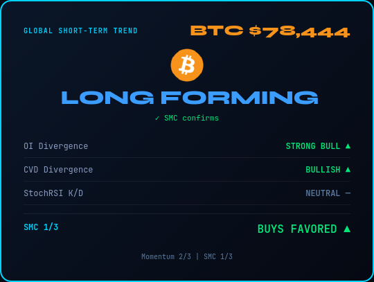 elcryptotavo's tweet photo. Status Update 🔮 BTC $78,444

Market in LONG FORMING (+0.2%)
◆ OI: Strong Bull
◆ CVD: Bullish
◆ StochRSI: Neutral
◆ SMC: BUYS FAVORED (1/3)
Momentum 2/3 | SMC 1/3
➡️ Buys favored
⚠️ NFA. DYOR.
👉 https://t.co/nNid2AQglk
#BTC #Crypto #SmartMoney https://t.co/5CzmVZsdqg