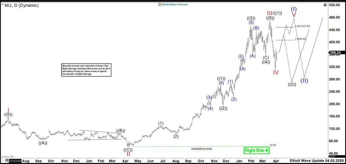 ElliottForecast's tweet image. What if identifying a wave V was simpler than most traders think? $MU just confirmed one by breaking its wave III, targeting 518–606. Understand the structure deeply and apply it anywhere. Check out this 👉 elliottwave-forecast.com #MU #TradingEducation