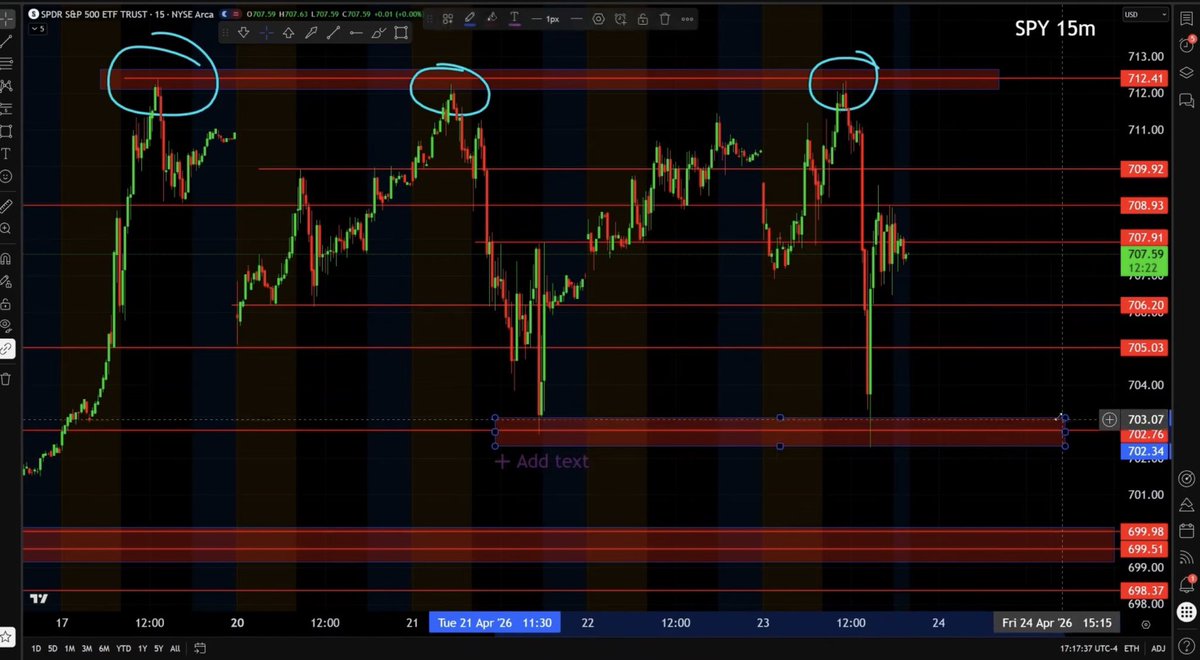 TechWallStreet's tweet photo. The triple top on $SPY I’ve been mentioning is showing strong resistance at 712. I’m looking for a breakdown to 703 once again tomorrow (Friday session) from here. If it does have a full on breakdown the 700 support will again be in play. Consumer Sentiment Report at 10AM EST⚠️ https://t.co/BWRT9CywNk