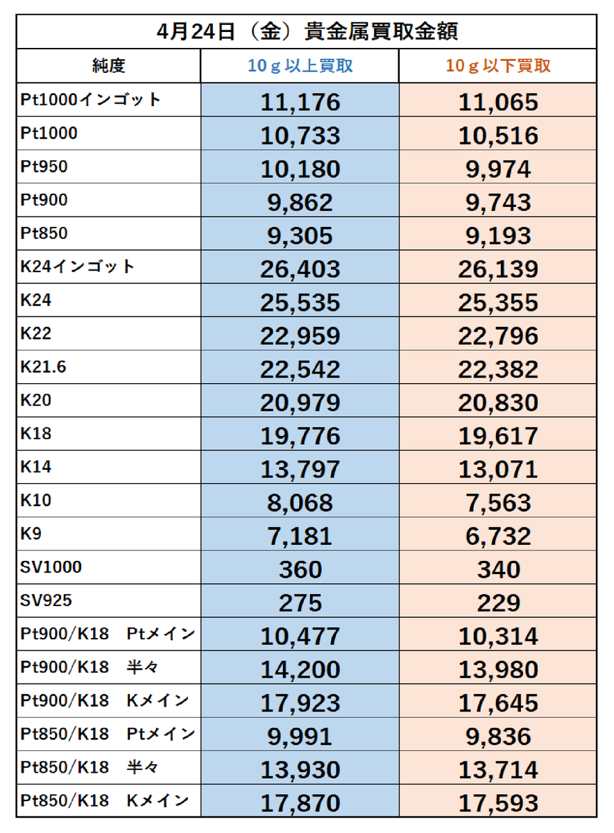 こんにちは。
稲毛質店です。
4月24日(金)の金・プラチナ買取金額になります。

買取手数料は頂きません！
(グッドデリバリーでないインゴットは除く)
ご来店お待ちしております🙇

宜しくお願い致します。
＃稲毛質店 ＃買取 ＃貴金属買取 ＃高価買取 ＃千葉市