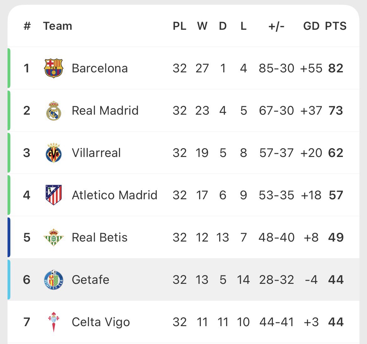FranHClO's tweet photo. Bordalás is going to put a team full of fucking deadwood in the Europa League.

With only 28 goals in 32 games, 13 of which have been set piece goals. https://t.co/zqOb2JyRRR