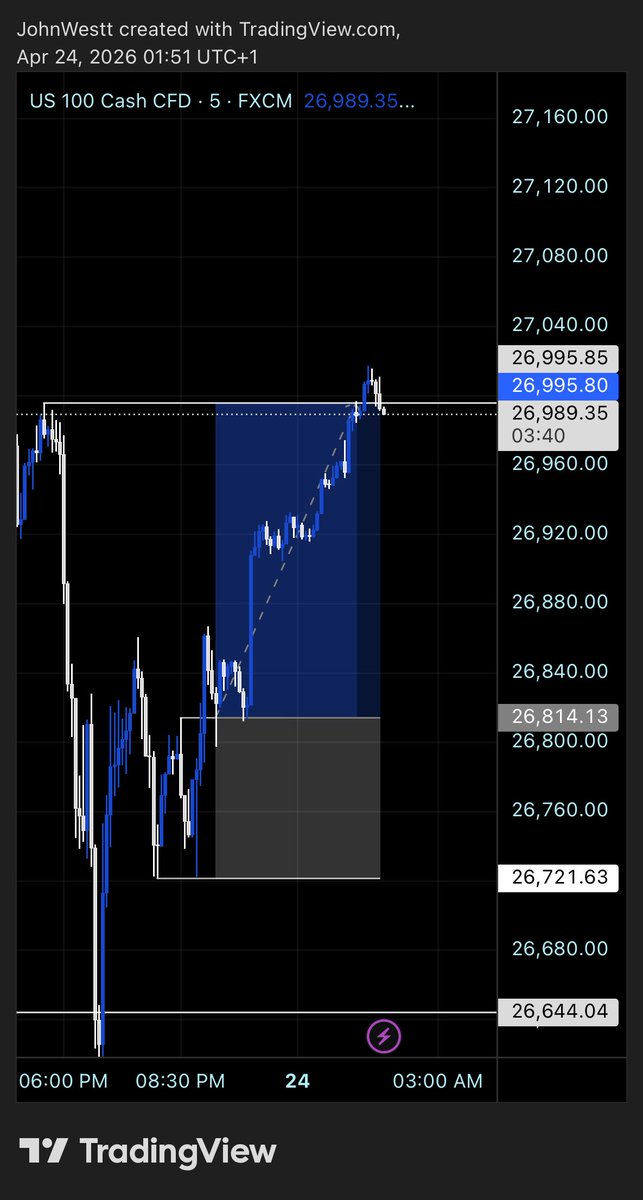 J_JOHNWEST_T's tweet photo. $NQ - 24.4.26 🗓️
  
Direction: LONG

• TP - 1:2RR✅ https://t.co/sRc5DjaJVX