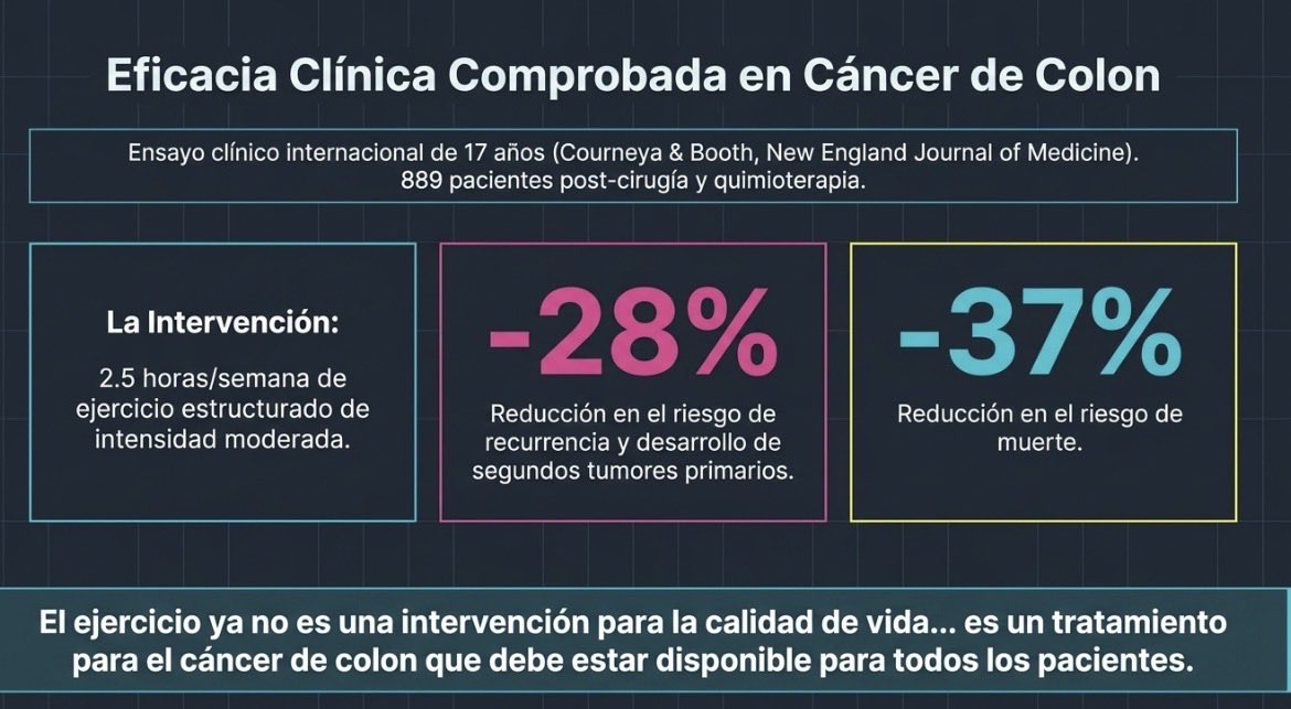 mayogastro's tweet image. Hacer #ejercicios disminuye la recaída de #cancer sobre todo #cancerdecolon Además disminuye la #mortalidad por otros #canceres
