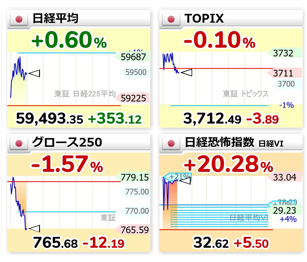 ZARASOKU's tweet image. TOPIXもマイ転
グロースさらに↓ヽ(･ω･)/ｽﾞｺｰ

9:57
📈日経平均 59,493.35（+353.12）
📉TOPIX 3,712.49（-3.89）
📉グロース250  765.68（-12.19）
📈日経恐怖指数 32.62（+5.50）

  #日経平均株価  #vix