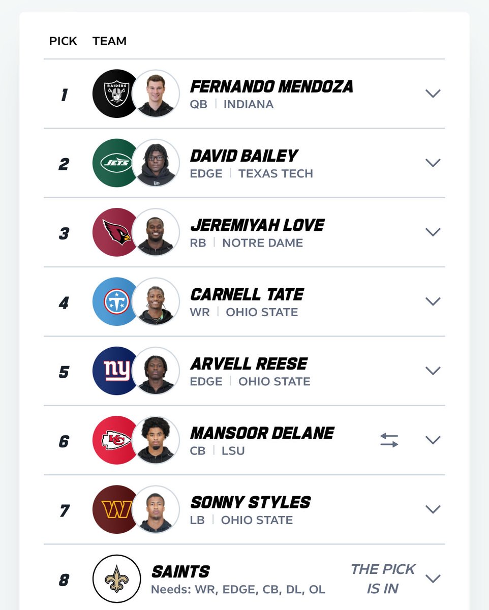 Buckeye_Nation's tweet image. Three of the top seven!

Let’s go!!

#THE 🌰
#NFLDraft