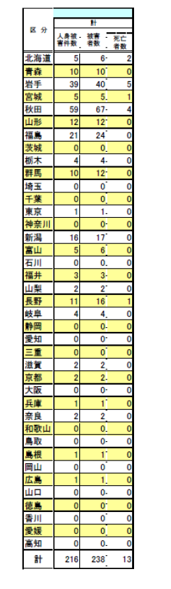 環境省が公表した昨年度クマによる人身事故(その2)
１．ヒグマは殆ど事故を起こさない、ヒグマ駆除推進は犯罪。
２．秋田県と岩手県の事故が多いのは、防除が足りないからである。人命軽視行政はクマも殺す。
３．宮城県は事故が少ないのに便乗駆除している。