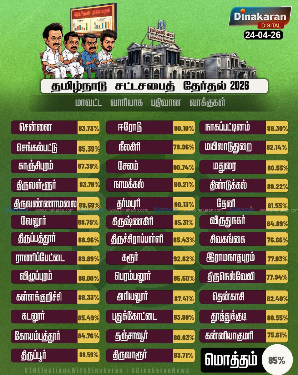 DinakaranNews's tweet image. தமிழ்நாடு சட்டமன்ற தேர்தல்: மாவட்ட வாரியாக பதிவான வாக்குகள்

#TNElections2026 | #Elections2026 | #TNElectionsWithDinakaran | #DinakaranNews