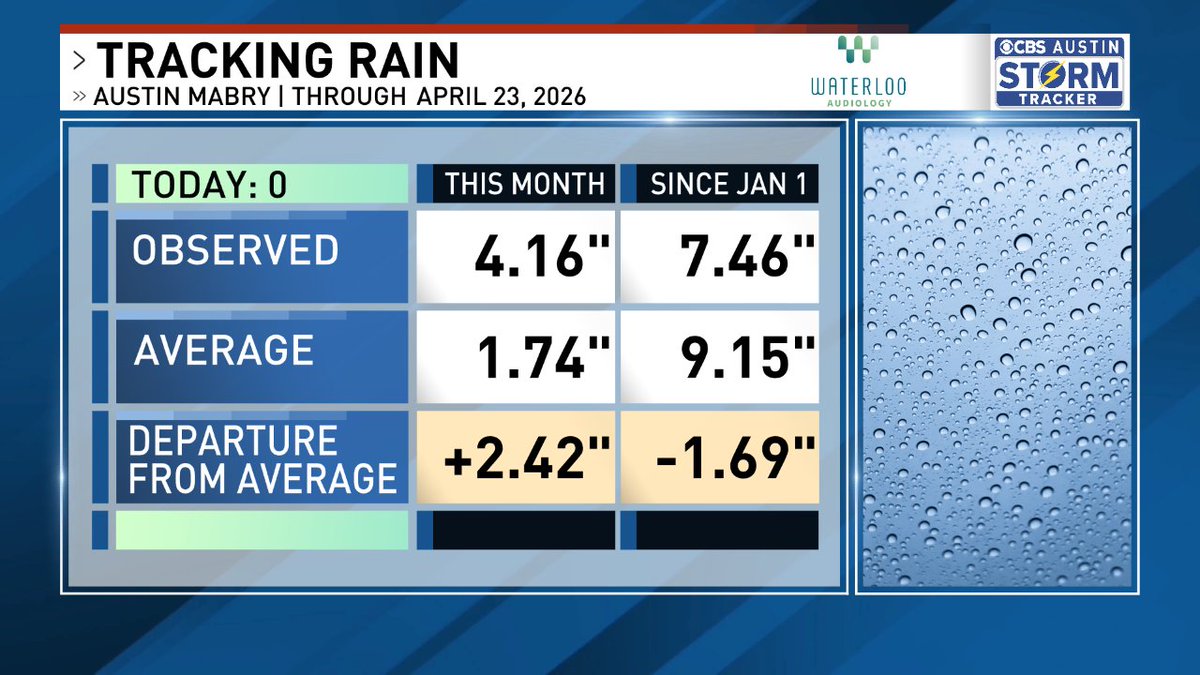 ChikageWeather's tweet image. Tracking rain in #ATX vs. the 30-year averages. #atx #atxwx  #cbsaustinwx @cbsaustin Forecast -&amp;gt; cbsaustin.com/weather