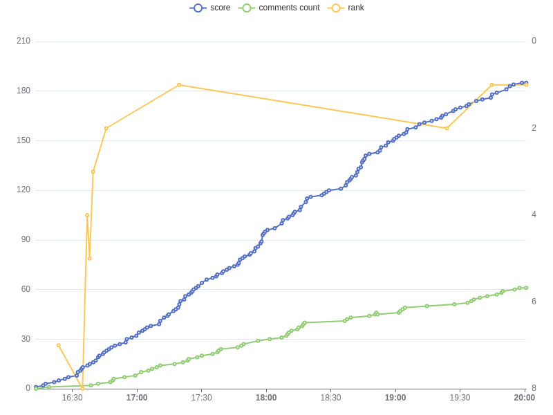 Track HN tweet media