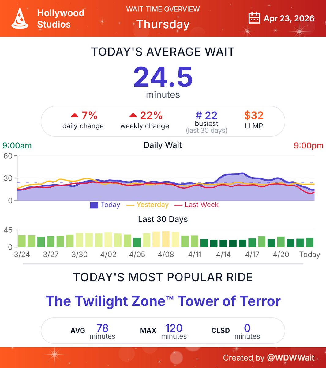 WDWWait's tweet image. Hollywood Studios wait time daily summary for Thursday April 23rd
#HollywoodStudios #WDW #WaltDisneyWorld