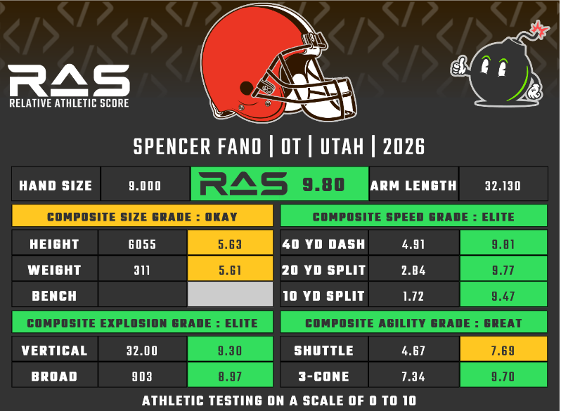 MathBomb's tweet photo. Spencer Fano was drafted in round 1 with pick 9 in the 2026 draft class. He scored a 9.80 RAS out of a possible 10.00. This ranked 34 out of 1645 OT from 1987 to 2026.

https://t.co/KngrWzaMaO https://t.co/84T09xQOpU