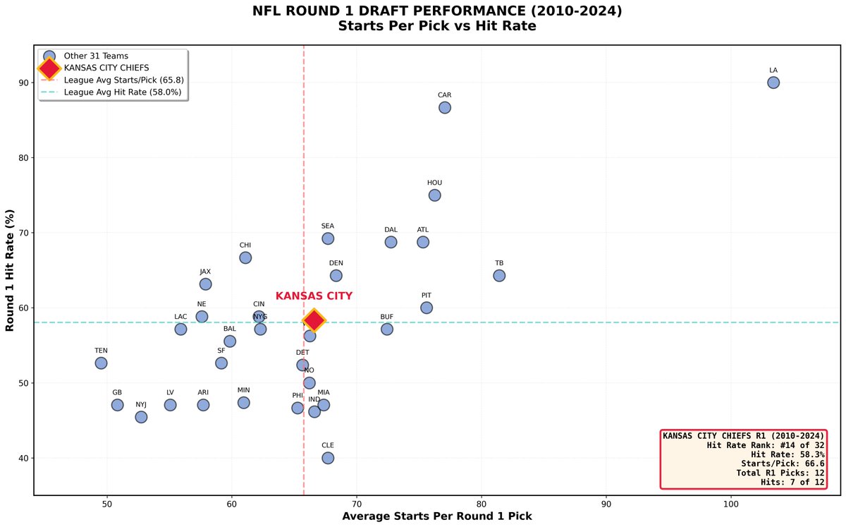 MatrixEdgeAI's tweet photo. With pick #6: #KCChiefs' 58.3% hit rate says slightly better than a coin flip. They're not elite drafters or terrible. They're perfectly average .
Bottom Line: Avg at Rd 1 drafting, but when they hit, they hit BIG (5 elite players in 12 picks).#NFLDraft https://t.co/uRL9QUi8Q5