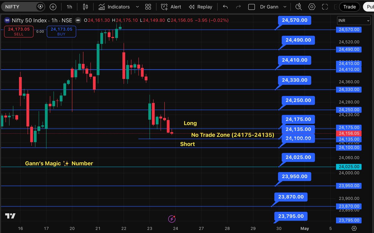 SquareOfnine9's tweet image. #NIFTY
#Gann  Yesterday Multiple times Nifty Defended 24100 level..and closed near 24170 level..

Gift Nifty is Flat Today…

Important for traders is to just watch that yesterday low I’d protected or not If that so than we can see higher upside levels…

But if yesterday low is