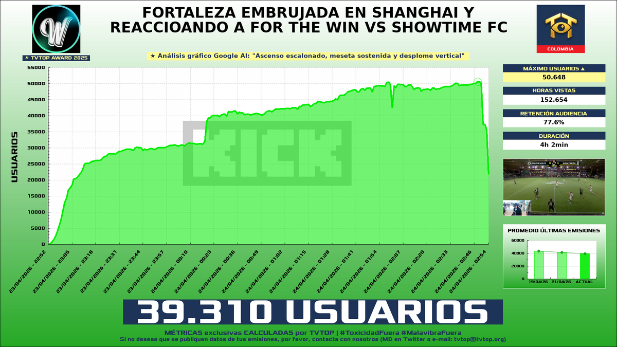 tvtop_es's tweet image. ¡#WestCOL ☠ HA EMITIDO en #Kick! 🇨🇴 Nuestros datos 🧐 :

▶️ USUARIOS 👁️ : 39.310
▶️ MINUTO DE ORO 🔥 : 50.648 [02:48h]
▶️ HORAS VISTAS ⌚️ : 152.654

#TVTOPAward #IRL