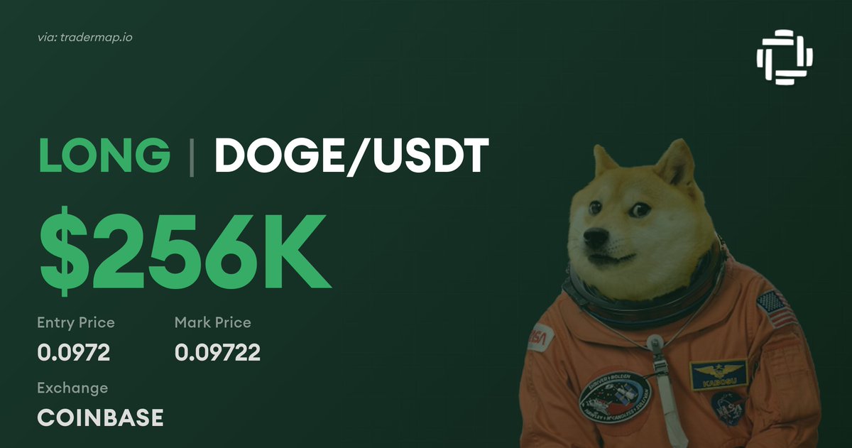 TraderMapio's tweet image. 🐋🟢🟢🟢🟢🟢 A massive $256K $DOGE LONG position just opened at $0.0972 on #COINBASE

details: tradermap.io/terminal