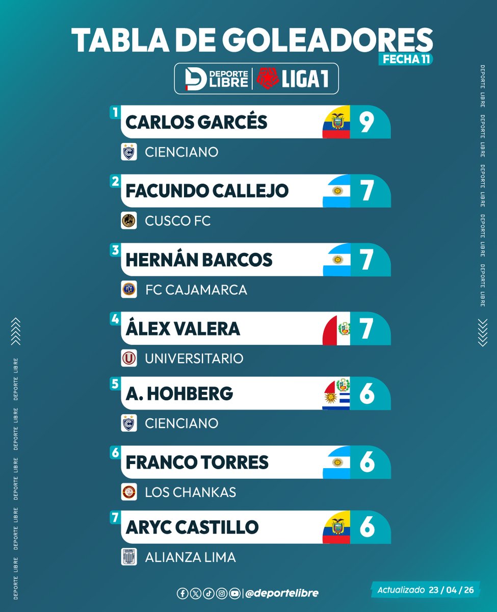DeporteLibre_Pe's tweet photo. Así va la tabla de goleadores de la Liga 1 🇵🇪 tras finalizar la fecha 11 del Torneo Apertura.

➡️ Carlos Garcés 🇪🇨 es el máximo goleador en lo que va del torneo, con 9 goles.

#Liga1Max #FútbolPeruano #UniversitarioDeDeportes #AlianzaLima #SportingCristal #Cienciano https://t.co/WdYUY4cwCS