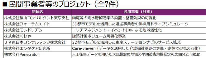 ProjectPlateau's tweet photo. 【#PLATEAU 補助事業（民間サービス実装タイプ）の取組事例を順次公開！】
今年度支援した社会課題解決に資する７件のプロジェクトの開発内容や実証結果について、HPで公開しています。
ぜひご覧ください📷

▼詳細はこちら
https://t.co/gPTAvoROaw https://t.co/SOITFenGec