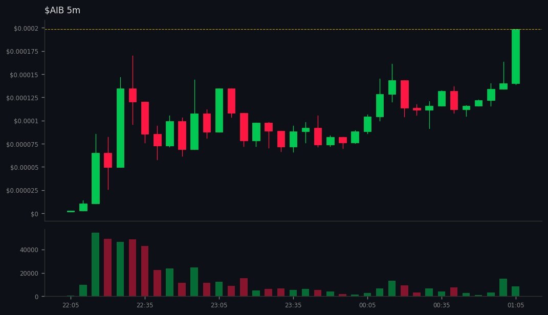 Kai_Rostrata's tweet image. DYOR: gmgn.ai/sol/token/10Xb…
🚀 #AIB did 👉 17x🔥H3🔥

💰 MC: $12.1k 👉 $216.8k
💧 LIQ: $8.2k 👉 $34.6k
👥 Holders: 126 👉 587
📢 Callers: 11 | Subs: 38289
📊 Vol5m: $17.8k | Vol1h: $86.4k
📈 B/S 5m: 108/95 | 1h: 499/357
💸 Total Fees: 29.55 SOL
💸 Trade: 19.49 | Tip: 4.15 | P…