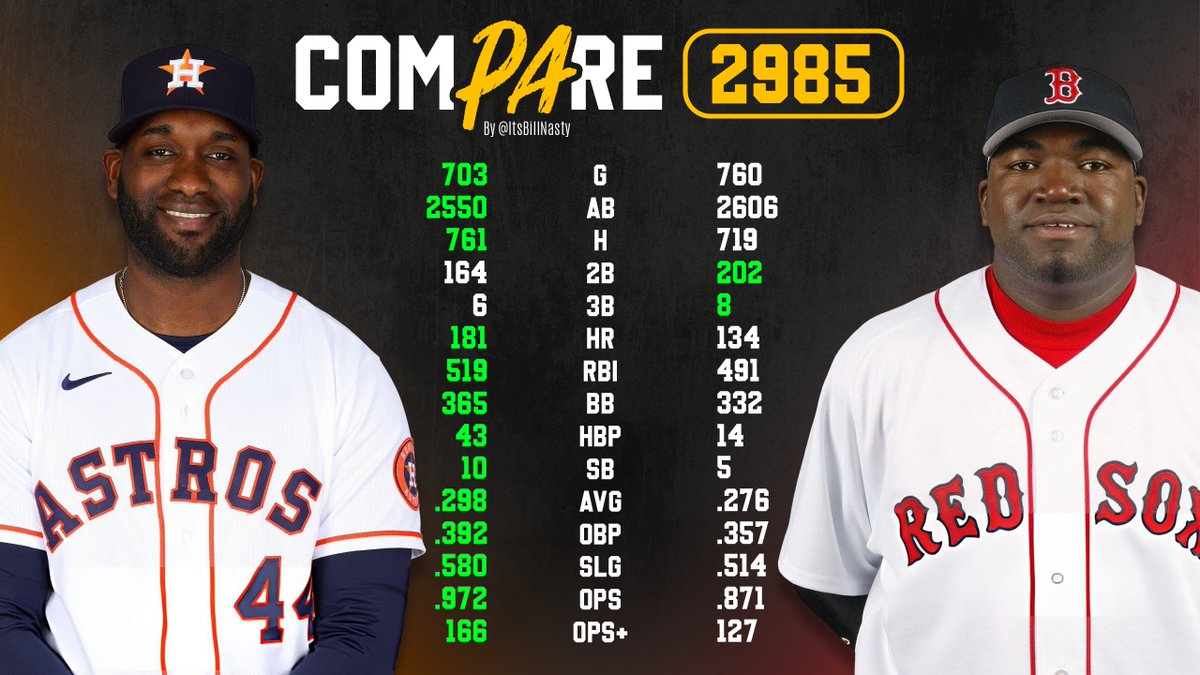 itsbillnasty's tweet image. #COMPARE Yordan Álvarez vs. David Ortiz ⚾️

A iguales PA y edad con 29 años, los datos son contundentes.

Big Papi sumaba 15.4 WAR, Yordan registra un 25.9. 

Ortiz explotó tarde tras llegar a Boston; Yordan es histórico desde el debut. ¡Eficiencia pura! 🔥 

#MLB #STATS