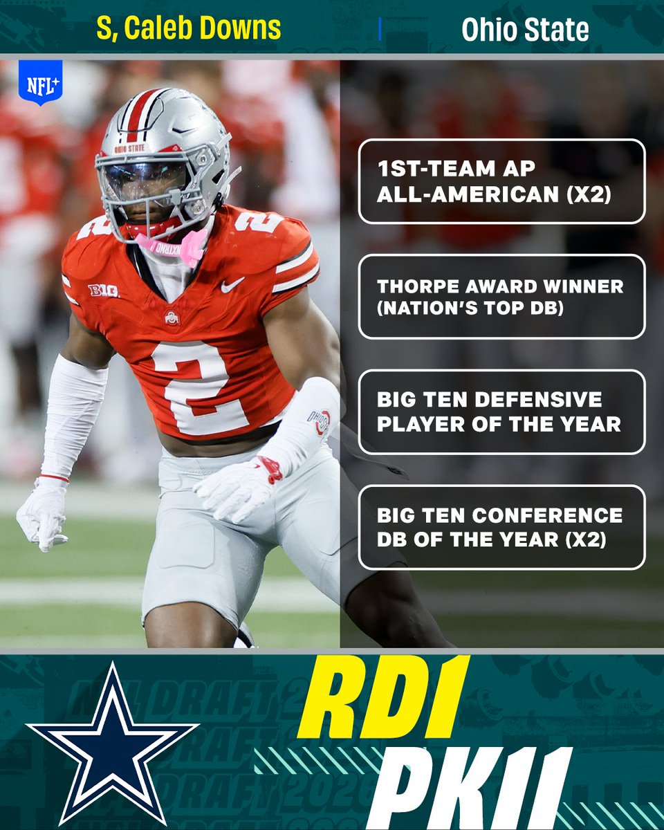 With the No. 11 overall pick in the 2026 <a href="/NFLDraft/">NFL Draft</a>, the <a href="/dallascowboys/">Dallas Cowboys</a> select S Caleb Downs

#NFLDraft on NFLN/ESPN/ABC
Stream on #NFLPlus