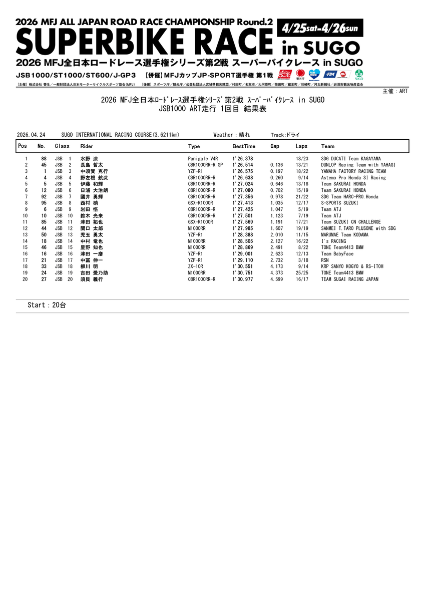 Round2️⃣
[ SUPERBIKE RACE in SUGO ]
4月24日（金）
⏰RESULT⏰
[ #JSB1000 ART走行 1回目 ]

1️⃣ 88 水野 涼選手 1'26.378
<a href="/ryomizuno88/">水野 涼</a>
 
2️⃣ 45 長島 哲太選手 1'26.514
<a href="/tetsuta45/">長島哲太</a>
 
3️⃣ 1 中須賀 克行選手 1'26.575
<a href="/yamaha_race/">ヤマハ発動機レース情報</a>
 
🏁𝙍𝘼𝘾𝙀 𝙄𝙉𝙁𝙊.🏁
2026 MFJ全日本ロードレース選手権第2戦
[