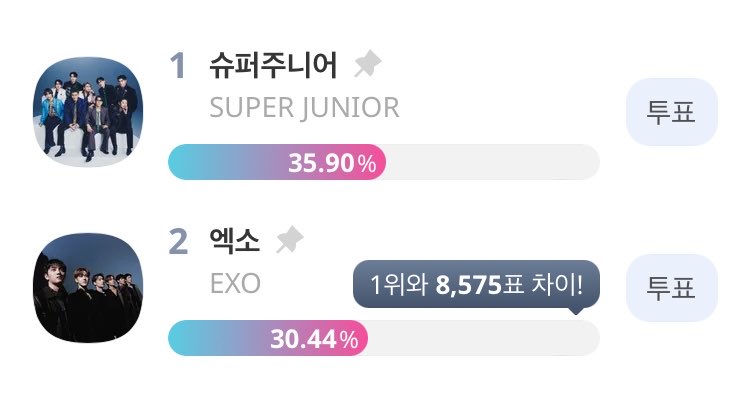 Incluso si ahora nos estamos relajado un poco de las votaciones, no olvidemos que en idol champ tenemos una nominación importante, por favor recolecten corazones y déjenlos en “kpop world choice”
