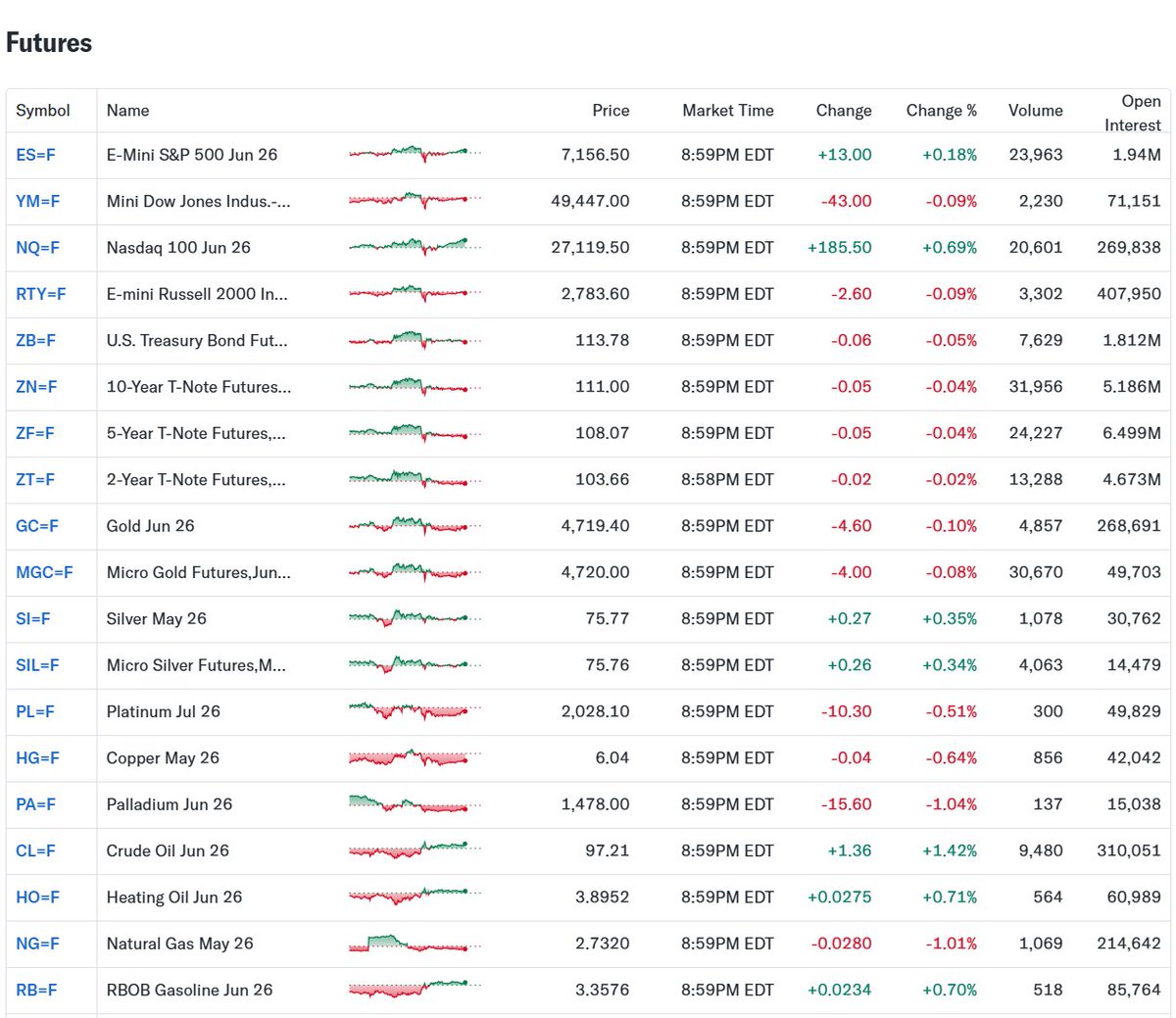 randylus's tweet image. #Futures #Markets 
finance.yahoo.com/markets/commod…