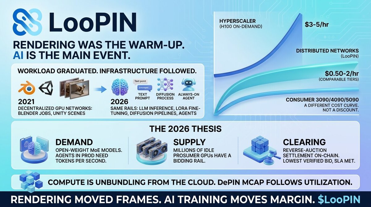 loopin_network's tweet photo. Rendering was the warm-up. AI is the main event.

In 2021, decentralized GPU networks cleared Blender jobs and Unity scenes. In 2026, the same rails serve LLM inference, LoRA fine-tuning, diffusion pipelines, and agents that never sleep. Workload graduated. Infrastructure followed.

Hyperscaler H100 on-demand sits near $3-5/hr. Distributed networks clear $0.50-2/hr on comparable tiers. Consumer 3090/4090/5090 prices a step below. Not a discount. A different cost curve.

The 2026 thesis rests on three legs.

Demand: open-weight MoE models pushed inference into commodity territory. Agents in prod need tokens per second, not a logo on the invoice.

Supply: millions of idle prosumer GPUs finally have a bidding rail.

Clearing: reverse-auction settlement on-chain replaces enterprise sales. Jobs route to the lowest verified bid meeting SLA.

Compute is unbundling from the cloud. DePIN mcap follows utilization, not narrative cycles.

Rendering moved frames. AI training moves margin.

$LooPIN