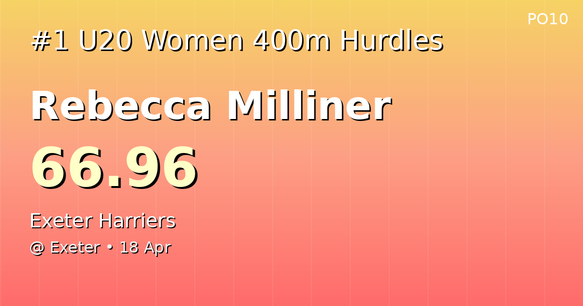 Pwr_of_10's tweet image. 🏆 NEW SOUTH WEST U20 WOMEN 400M HURDLES LEADER!

Rebecca Milliner (@ExeterHarriers)
66.96

📍 Exeter • 18 Apr

#UKAthletics #Athletics #TrackAndField #400m #Sprints #U20 #SouthWest

@exeterharriers