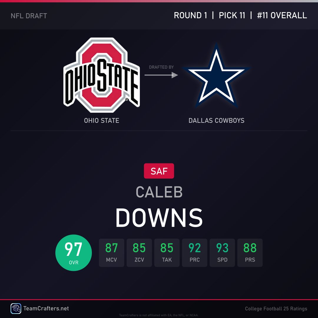 TeamCrafters_fb's tweet image. With the 11th pick, the Dallas Cowboys select Caleb Downs, SAF, Ohio State.

See their CFB 26 rating and others here!
teamcrafters.net/app/nfl-draft/…

#NFLDraft #GoBucks #OHIO #DallasCowboys #CFB26 #TeamCrafters