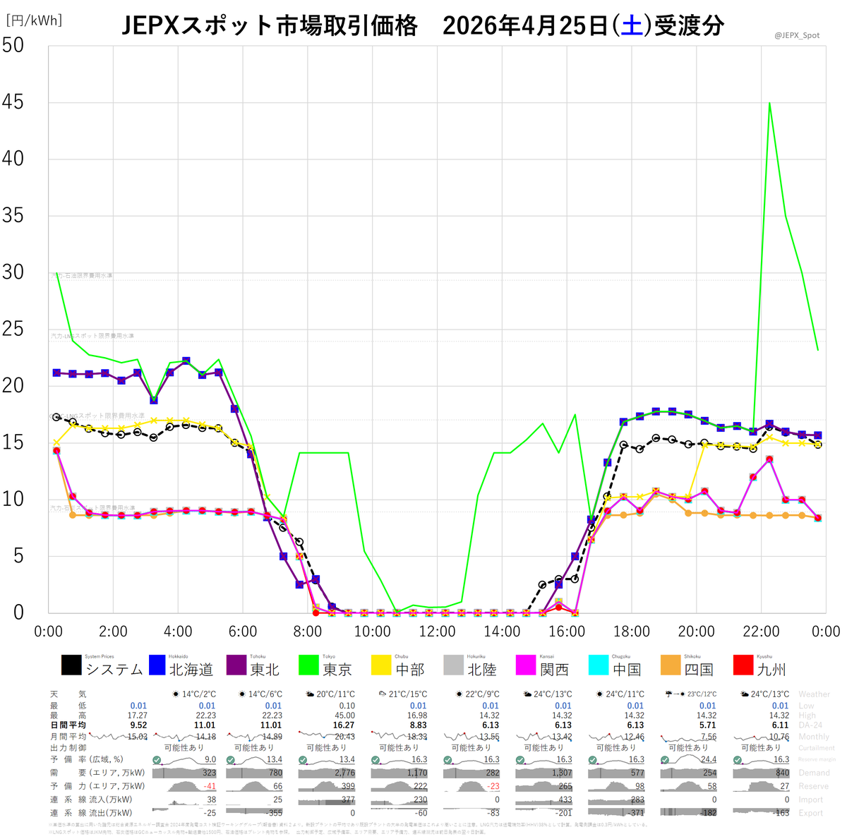 JEPX_Spot's tweet photo. JEPXスポット市場2026年4月25日(土)受渡分取引価格☞システムプライス平均値📊9.52円/kWh、最高値📈17.27円/kWh、最低値📉0.01円/kWh、東京BL🏙16.27円/kWh、関西BL⛩6.13円/kWh、取引量⚡808GWh<天気予報>札幌☀14℃/2℃、東京🌤20℃/11℃、大阪🌤24℃/13℃、福岡🌤24℃/13℃ https://t.co/8JzuDQ0TLO
