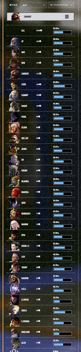 今ACTランクマ勝率
ヴァイパーやばいっぽいね🫠