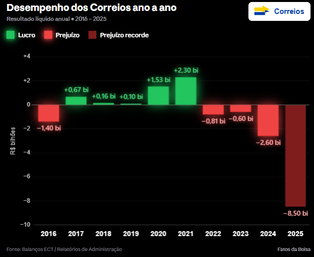 ++ URGENTE: Correios fecharam 2025 com um RECORDE DE PREJUÍZO de R$ 8,5 bilhões.     

O pior resultado da história. Qualquer empresa privada já teria falido nessa situação. Mas o gigante tiranossauro estatal segue sugando recursos públicos para se manter em pé.