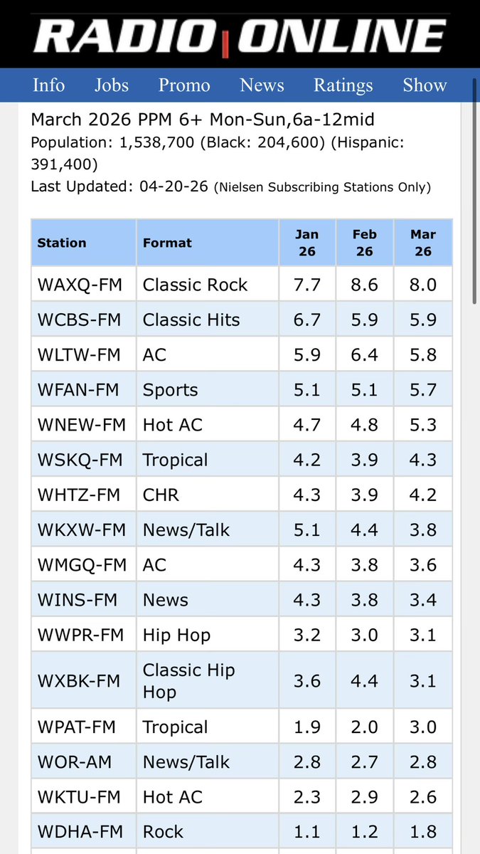 DebbieMaz's tweet image. 8/2025: Magic was 7.8
4/2026. Magic is 3.6
Maybe I had a better understanding of “pop” as opposed to “alt pop?” Don’t try and “school” your elders, dude!
#Justsayin #YourEgoIsYourDownfall