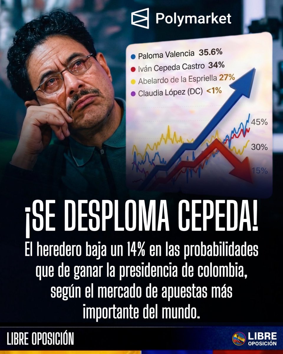 Libre_Oposicion's tweet photo. 🇨🇴🚨| ¡SE DESPLOMA CEPEDA! El heredero baja un 14% en las probabilidades que de ganar la presidencia de colombia, según el mercado de apuestas más importante del mundo. https://t.co/QT1vdt2TOo